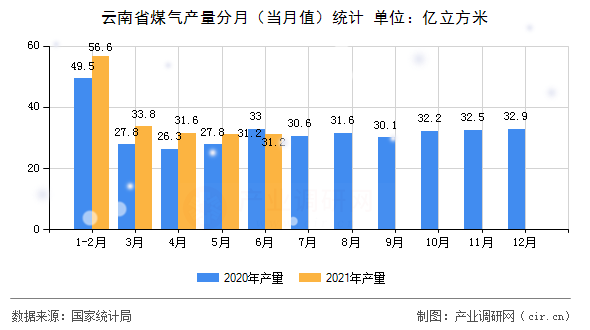 云南省煤氣產量分月（當月值）統計