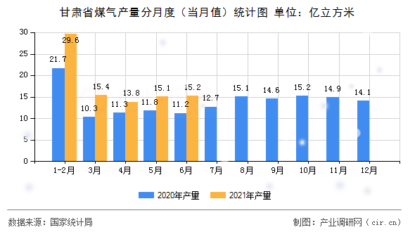 甘肅省煤氣產(chǎn)量分月度（當(dāng)月值）統(tǒng)計(jì)圖