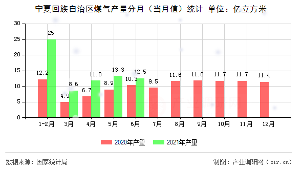 寧夏回族自治區(qū)煤氣產(chǎn)量分月（當(dāng)月值）統(tǒng)計(jì)