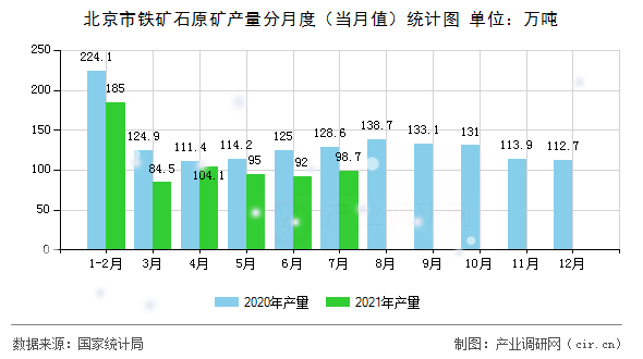北京市鐵礦石原礦產量分月度（當月值）統計圖