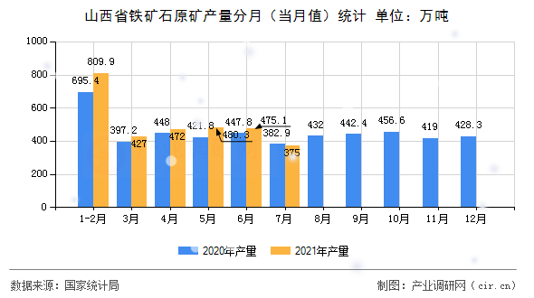 山西省鐵礦石原礦產(chǎn)量分月（當月值）統(tǒng)計