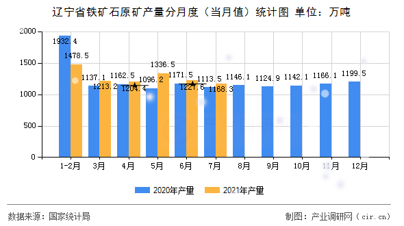 遼寧省鐵礦石原礦產量分月度（當月值）統計圖