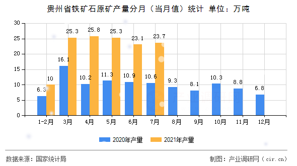 貴州省鐵礦石原礦產量分月（當月值）統計