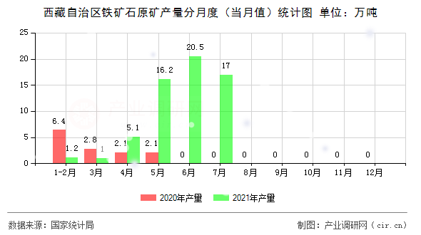 西藏自治區鐵礦石原礦產量分月度（當月值）統計圖