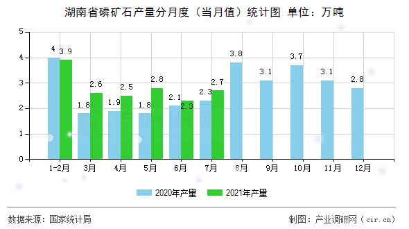 湖南省磷礦石產量分月度（當月值）統計圖