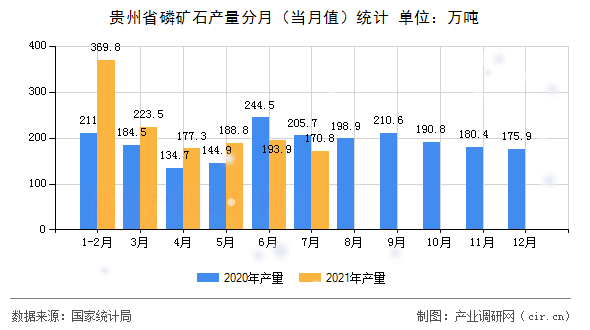 貴州省磷礦石產量分月（當月值）統計
