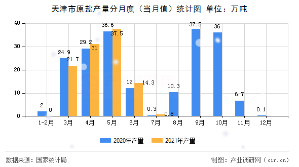 天津市原鹽產量分月度（當月值）統計圖