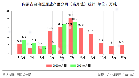 內蒙古自治區原鹽產量分月（當月值）統計