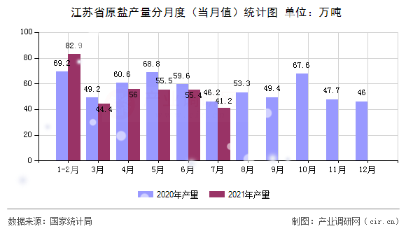 江蘇省原鹽產量分月度（當月值）統計圖