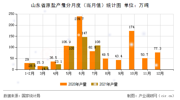 山東省原鹽產(chǎn)量分月度（當(dāng)月值）統(tǒng)計(jì)圖
