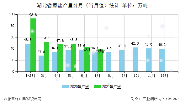 湖北省原鹽產量分月（當月值）統計