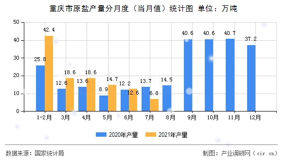 重慶市原鹽產量分月度（當月值）統計圖