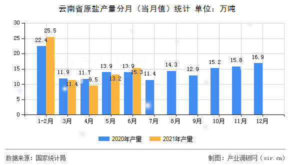 云南省原鹽產(chǎn)量分月（當(dāng)月值）統(tǒng)計