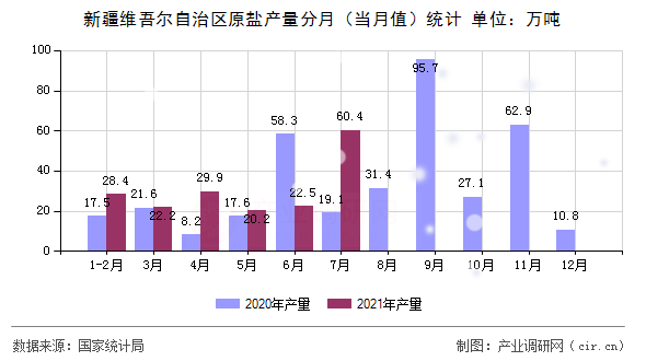 新疆維吾爾自治區原鹽產量分月（當月值）統計