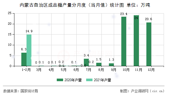 內(nèi)蒙古自治區(qū)成品糖產(chǎn)量分月度（當(dāng)月值）統(tǒng)計圖