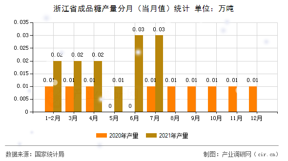 浙江省成品糖產量分月（當月值）統計