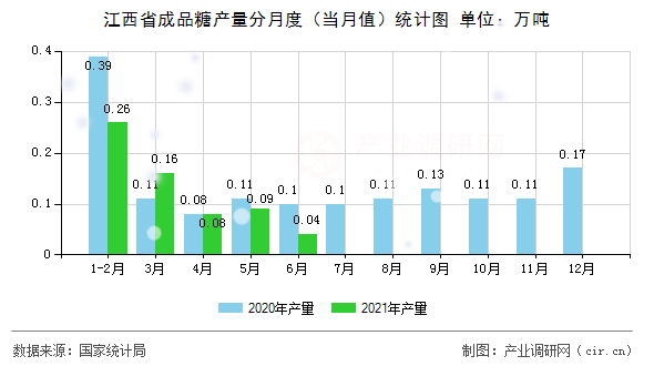 江西省成品糖產量分月度（當月值）統計圖