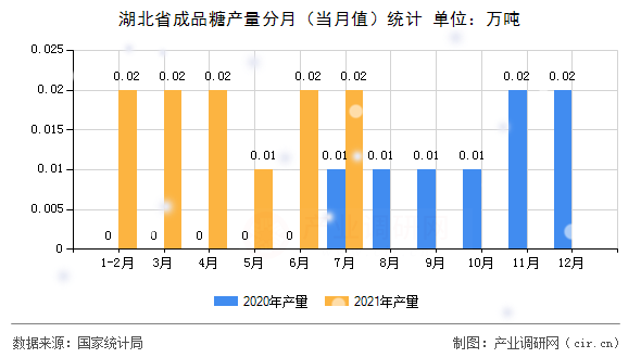 湖北省成品糖產量分月（當月值）統計