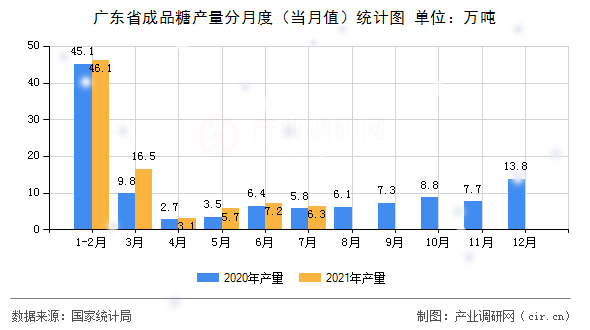廣東省成品糖產量分月度（當月值）統計圖