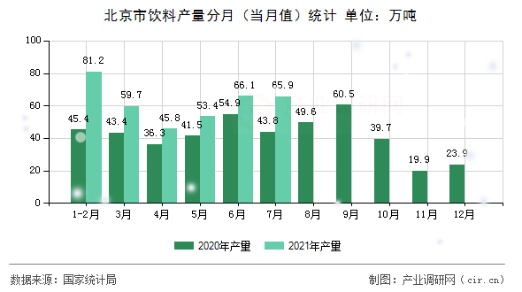 北京市飲料產量分月（當月值）統計