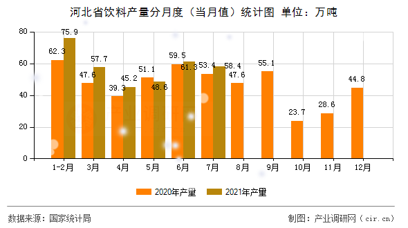 河北省飲料產(chǎn)量分月度（當(dāng)月值）統(tǒng)計(jì)圖
