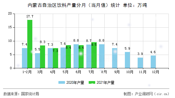 內蒙古自治區飲料產量分月（當月值）統計