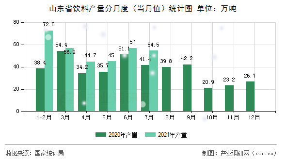 山東省飲料產(chǎn)量分月度（當月值）統(tǒng)計圖