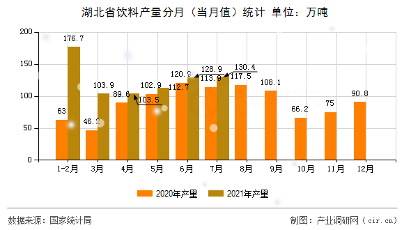 湖北省飲料產(chǎn)量分月（當(dāng)月值）統(tǒng)計(jì)