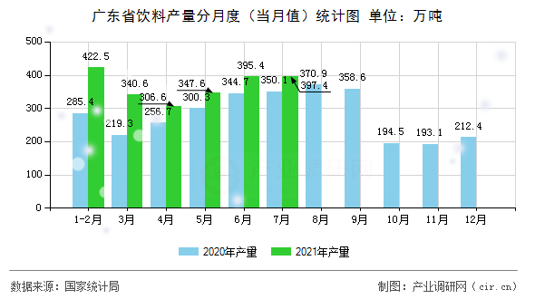 廣東省飲料產量分月度（當月值）統計圖