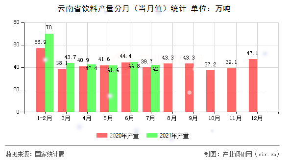 云南省飲料產(chǎn)量分月（當月值）統(tǒng)計