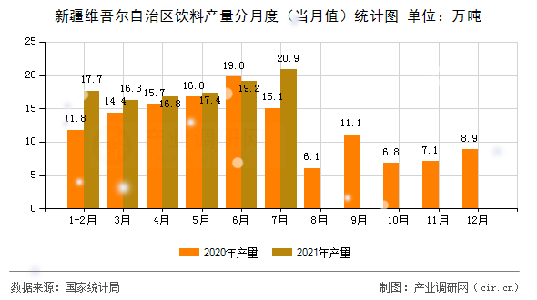 新疆維吾爾自治區飲料產量分月度（當月值）統計圖