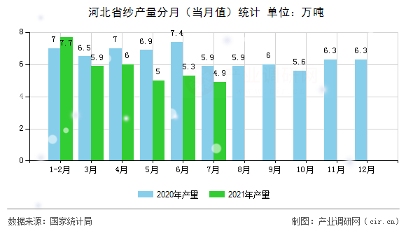 河北省紗產量分月（當月值）統計