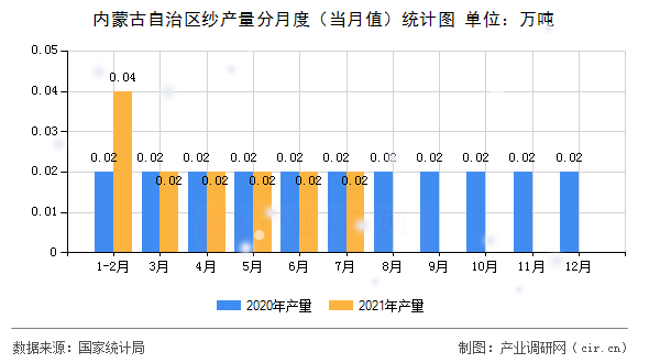 內蒙古自治區紗產量分月度（當月值）統計圖