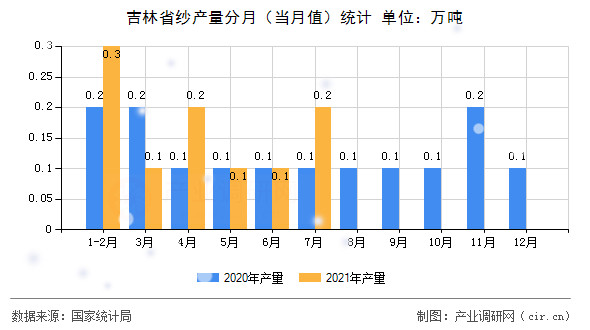 吉林省紗產量分月（當月值）統計