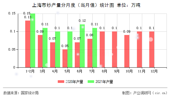 上海市紗產(chǎn)量分月度（當(dāng)月值）統(tǒng)計圖