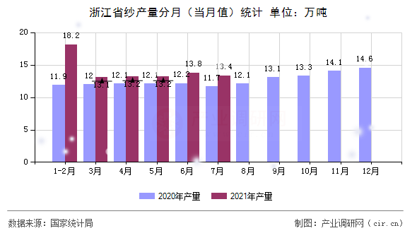 浙江省紗產量分月（當月值）統計