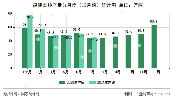 福建省紗產量分月度（當月值）統計圖