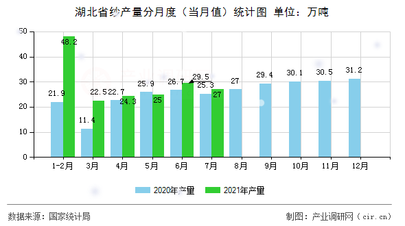 湖北省紗產(chǎn)量分月度（當月值）統(tǒng)計圖