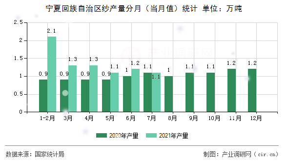 寧夏回族自治區紗產量分月（當月值）統計