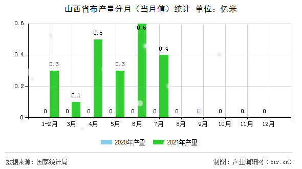山西省布產量分月（當月值）統計