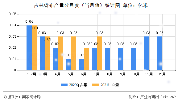 吉林省布產量分月度（當月值）統計圖