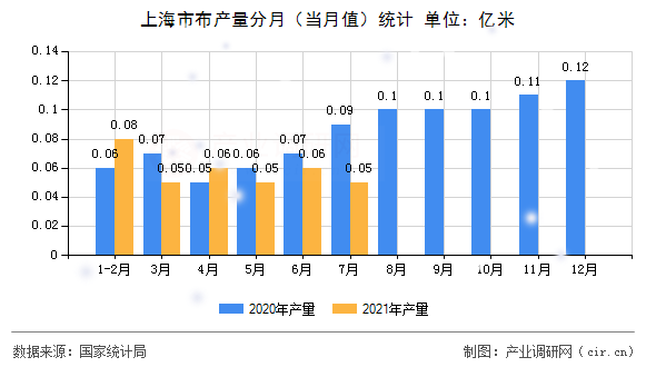 上海市布產量分月（當月值）統計