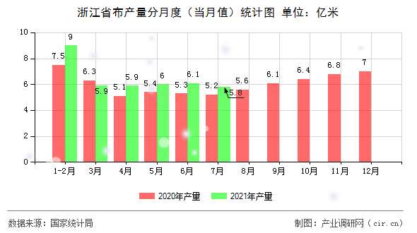 浙江省布產量分月度（當月值）統計圖