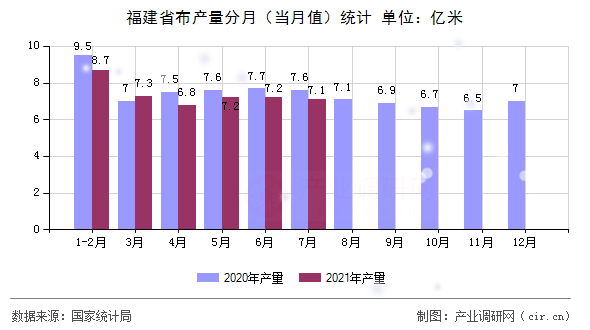 福建省布產(chǎn)量分月（當(dāng)月值）統(tǒng)計(jì)