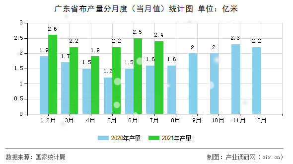 廣東省布產量分月度（當月值）統計圖