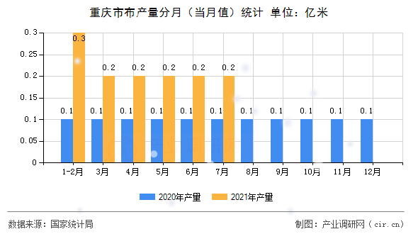重慶市布產量分月（當月值）統計