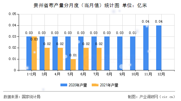 貴州省布產量分月度（當月值）統計圖