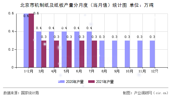 北京市機制紙及紙板產量分月度（當月值）統計圖