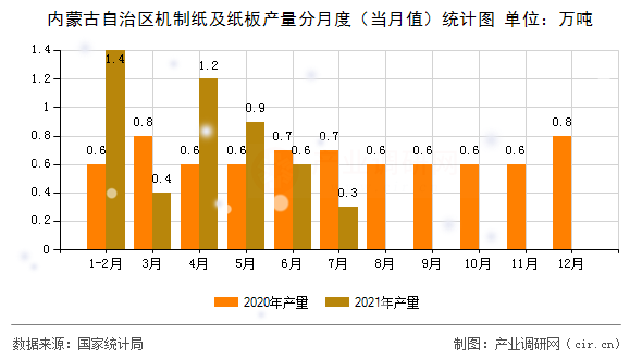 內(nèi)蒙古自治區(qū)機(jī)制紙及紙板產(chǎn)量分月度（當(dāng)月值）統(tǒng)計(jì)圖