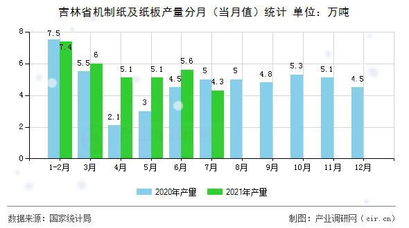 吉林省機制紙及紙板產量分月（當月值）統計